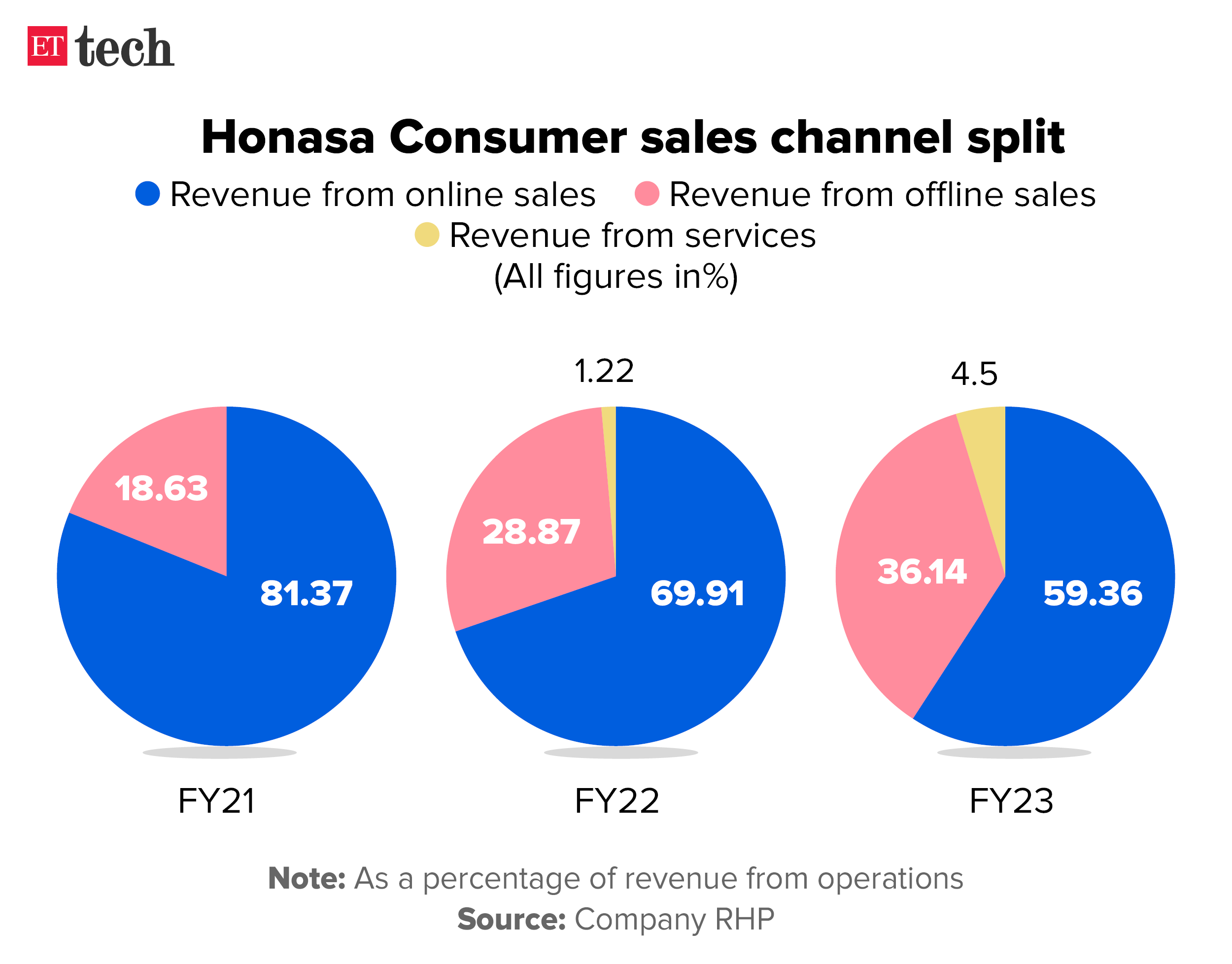 Honasa Consumer sales channel split